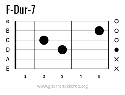 F-Dur-7 Griffbild