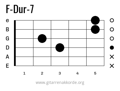 F-Dur-7 Griffbild