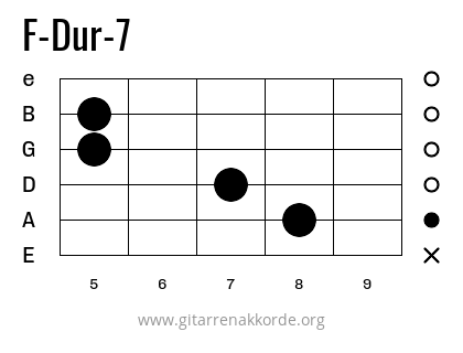 F-Dur-7 Griffbild