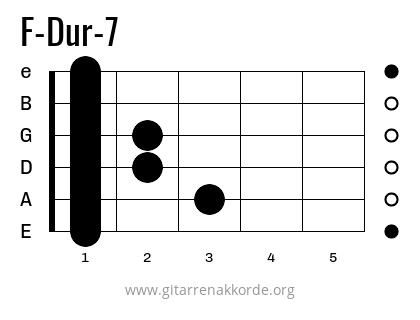 F-Dur-7 Griffbild