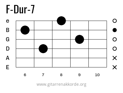 F-Dur-7 Griffbild