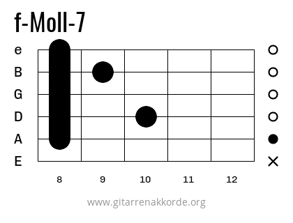 f-Moll-7 Griffbild