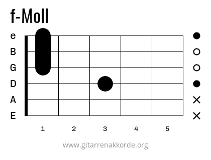 f-Moll Griffbild