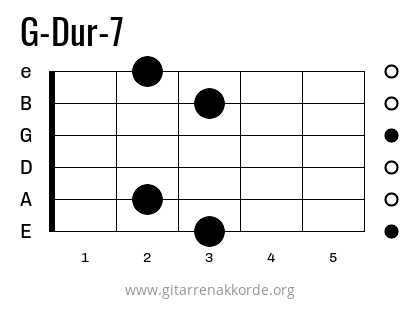 G-Dur-7 Griffbild