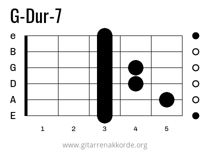 G-Dur-7 Griffbild