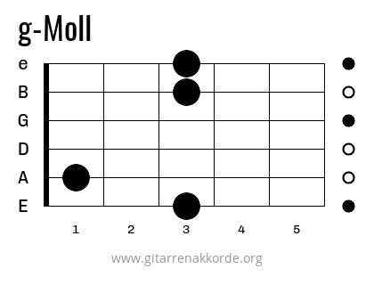 g-Moll Griffbild